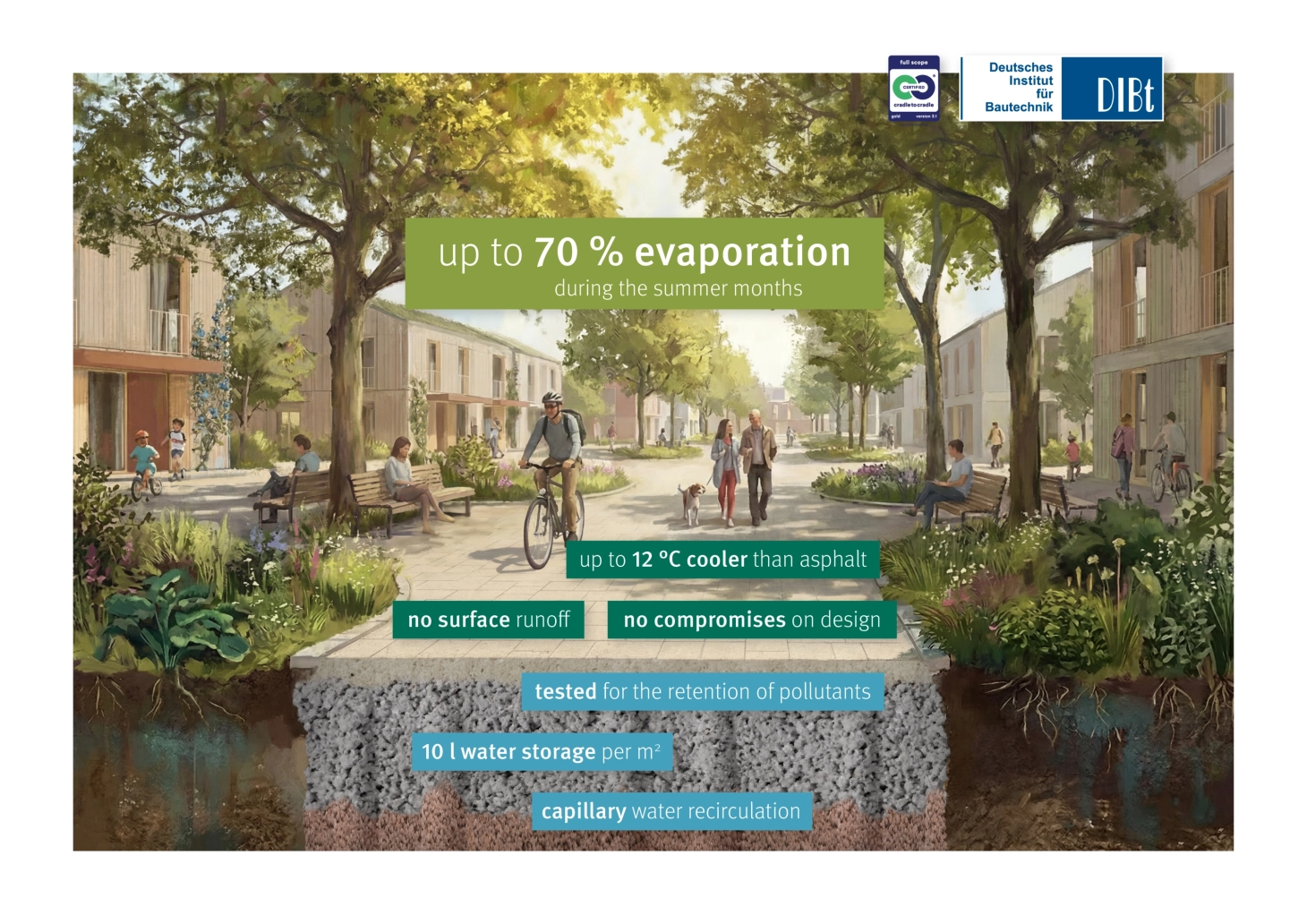 Climate Stone in a sponge city: up to 70% evaporation in summer, surfaces up to 12°C cooler than conventional paving, reduces heat and stores up to 10 litres of rainwater per square metre.