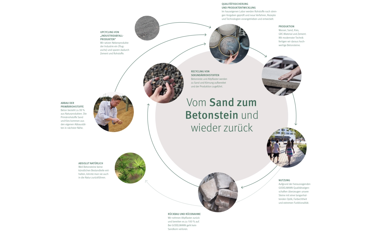 Nachhaltigkeit bei Godelmann - Vom Sand zum Betonstein und wieder zurück - Abbildung Nachhaltigkeitsbericht